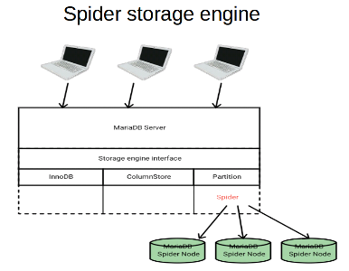 （十三）MariaDB存储引擎Spider简介 | SWM博客